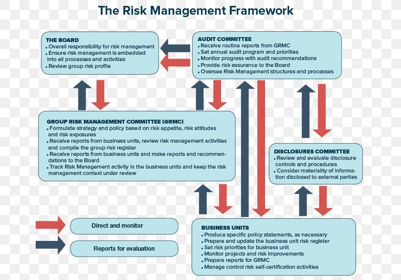 ISO 31000 Enterprise Risk Management Risk Management Framework, PNG, 690x573px, Iso 31000, Area, Brand, Business, Business Process Download Free