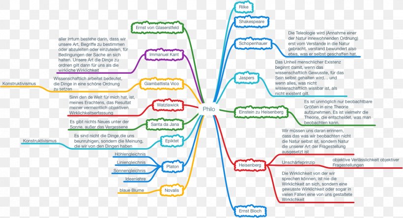 How Real Is Real? Constructivist Epistemology Tegelikkus Mind Map Communication, PNG, 1661x899px, Tegelikkus, Area, Axiom, Brand, Communication Download Free