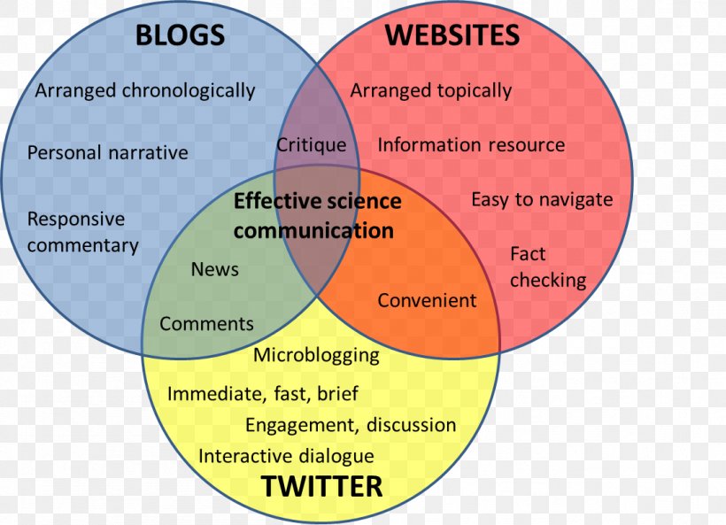 Communication Blog Science Information, PNG, 1101x797px, Communication, Area, Blog, Chart, Diagram Download Free