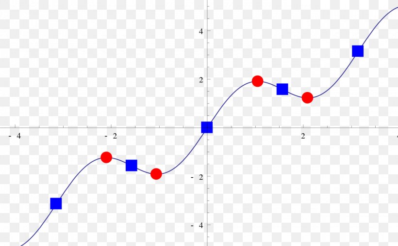 Critical Point Stationary Point Differentiable Function, PNG, 1280x794px, Point, Area, Blue, Calculus, Complex Analysis Download Free
