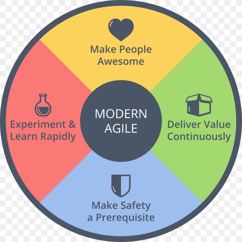 Agile Software Development Agile Manifesto Scrum Agile Modeling, PNG, 1110x1110px, Agile Software Development, Agile Alliance, Agile Manifesto, Agile Modeling, Area Download Free