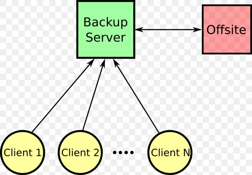 Duplicity Architecture Hostas Client, PNG, 1000x696px, Architecture, Area, Backup, Backup Software, Brand Download Free