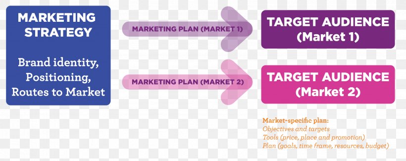 Brand Marketing Strategy Perceptual Mapping Marketing Plan, PNG, 3369x1338px, Brand, Area, Business, Content Marketing, Diagram Download Free