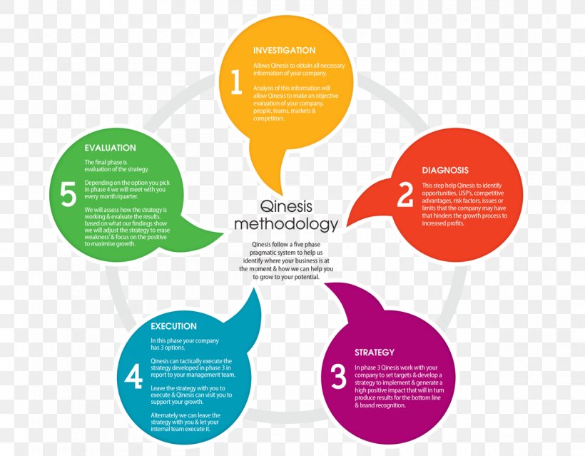 Research Methodology Graphic Design Brand Business, PNG, 1200x936px, Research, Brand, Business, Communication, Diagram Download Free