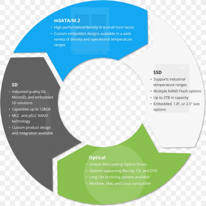 Innovation Business Organization Medicine, PNG, 1209x1211px, Innovation, Brand, Business, Customer, Diagram Download Free