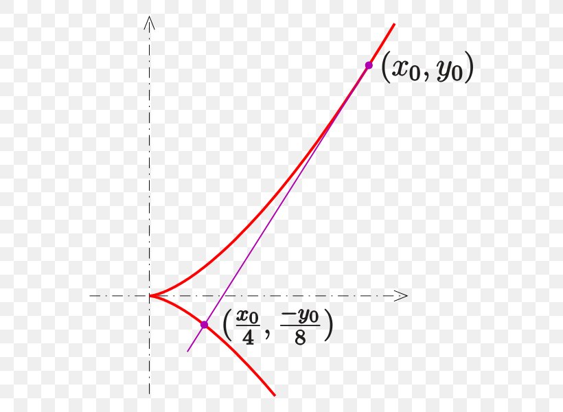 Semicubical Parabola Line Plane Algebraic Curve, PNG, 603x600px, Semicubical Parabola, Algebraic Curve, Algebraic Geometry, Area, Curve Download Free