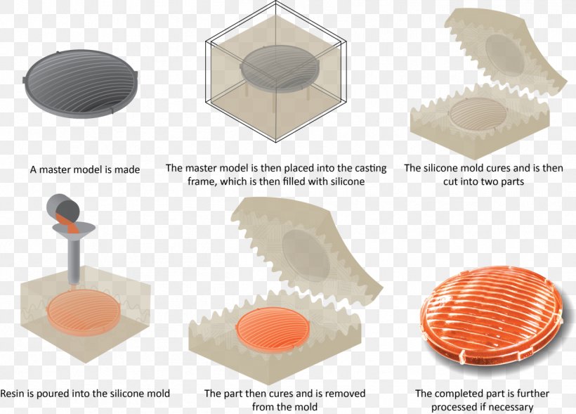 Vacuum Casting Molding Plastic Silicone, PNG, 1258x904px, Vacuum Casting, Cast Urethanes, Casting, Infographic, Injection Moulding Download Free