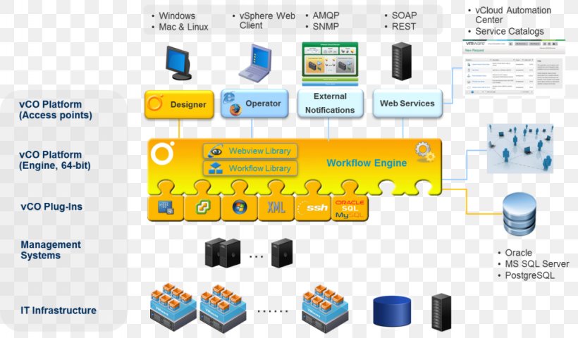 VMware VSphere Computer Servers VCloud Air Vmware Training Center, PNG, 1024x600px, Vmware Vsphere, Application Programming Interface, Brand, Client, Communication Download Free