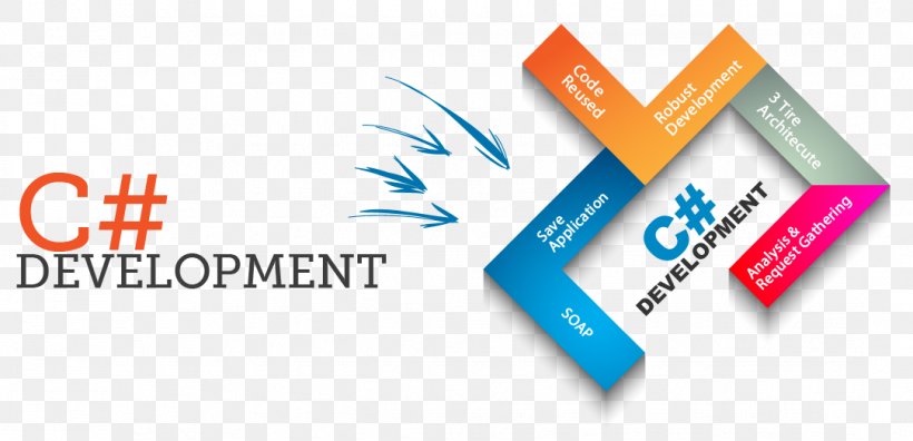 Website Development C# C++ Template, PNG, 1083x524px, Website Development, Brand, Certification, Computer Programming, Computer Software Download Free