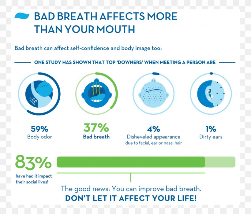 Bad Breath Mouthwash Nasal Polyp Olfaction Odor, PNG, 920x786px, Bad Breath, Area, Brand, Breathing, Computer Icon Download Free