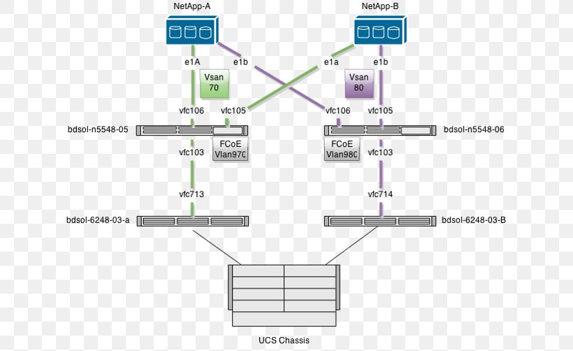 Fibre Channel Over Ethernet NetApp Cisco Nexus Switches Cisco Unified Computing System Link Aggregation, PNG, 650x502px, Fibre Channel Over Ethernet, Area, Cisco Catalyst, Cisco Nexus Switches, Cisco Systems Download Free