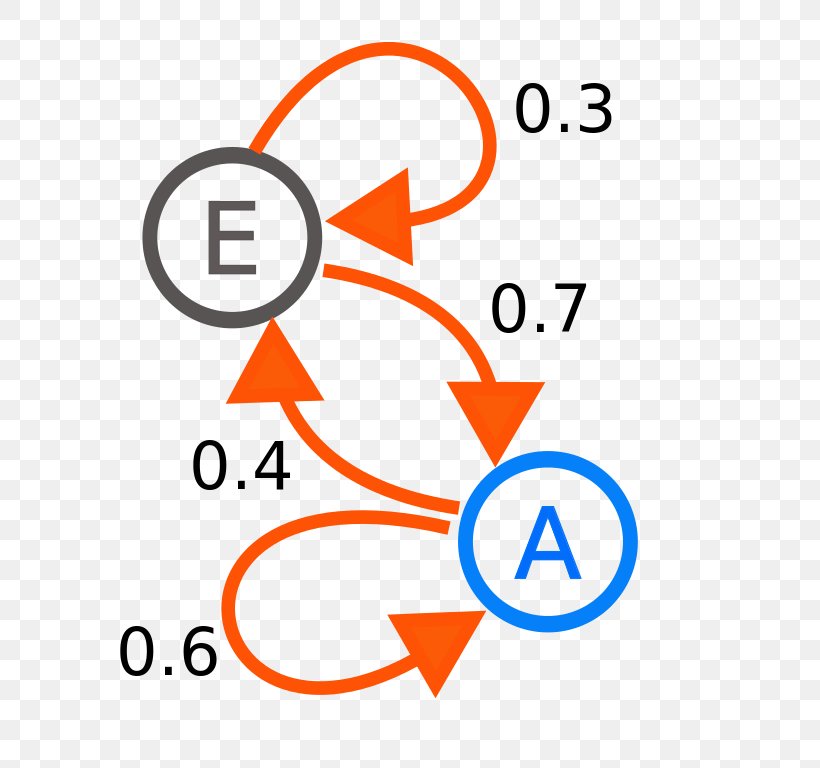 Markov Chain Hidden Markov Model Stochastic Process Probability Finite-state Machine, PNG, 768x768px, Markov Chain, Andrey Markov, Area, Brand, Diagram Download Free