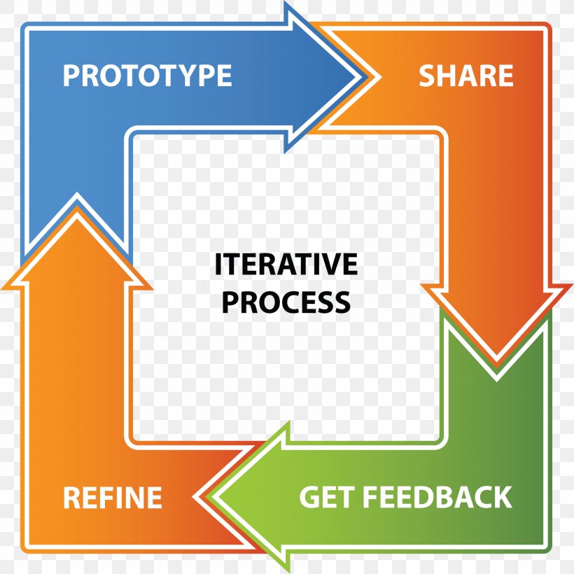 Iteration Iterative Design Diagram Process, PNG, 1800x1800px, Iteration, Area, Brand, Design Thinking, Diagram Download Free