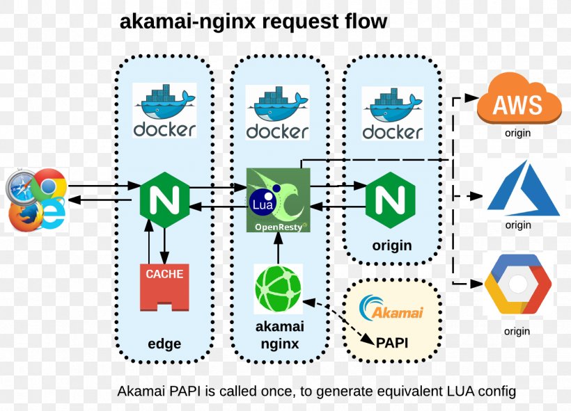 Nginx Content Delivery Network Akamai Technologies Proxy Server Cache, PNG, 1336x964px, Nginx, Akamai Technologies, Area, Cache, Communication Download Free