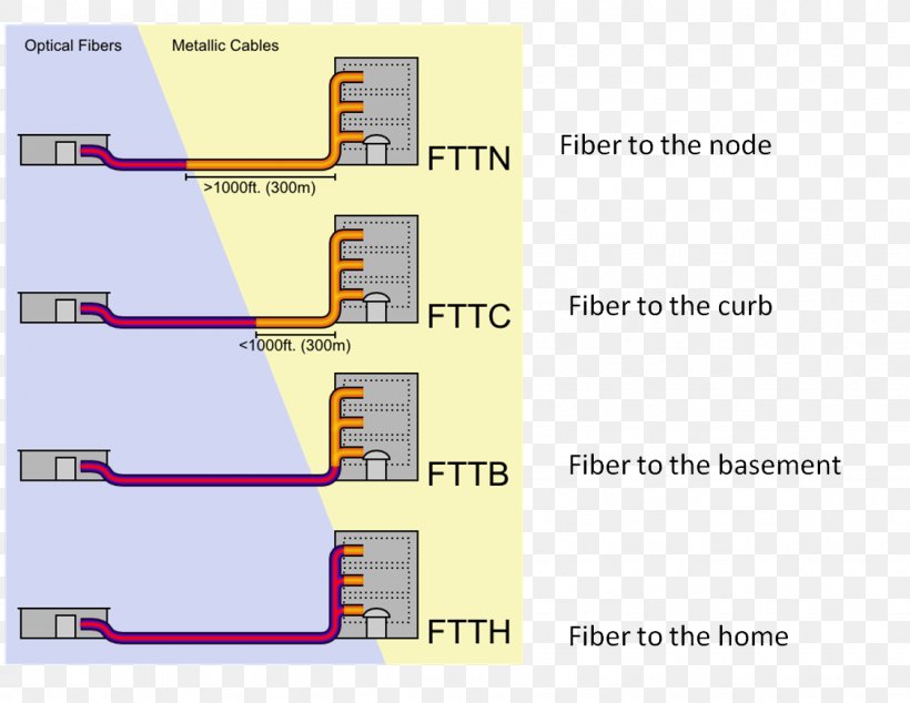 Fiber To The X Optical Fiber Cable Fiber To The Premises National Broadband Network, PNG, 1125x870px, Fiber To The X, Area, Cable Television, Computer Network, Diagram Download Free