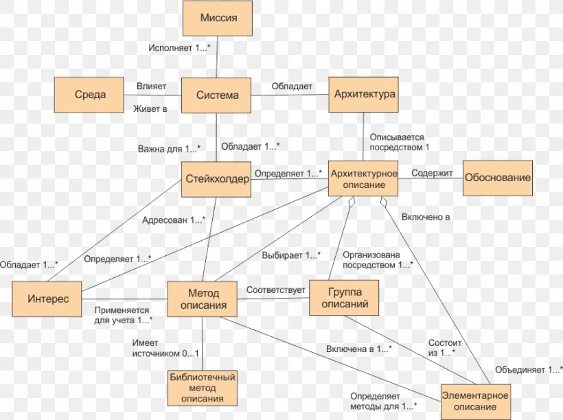 Systems Architecture Text Conceptual Model Architecture Description Language, PNG, 894x668px, Architecture, Architecture Description Language, Area, Brand, Concept Download Free
