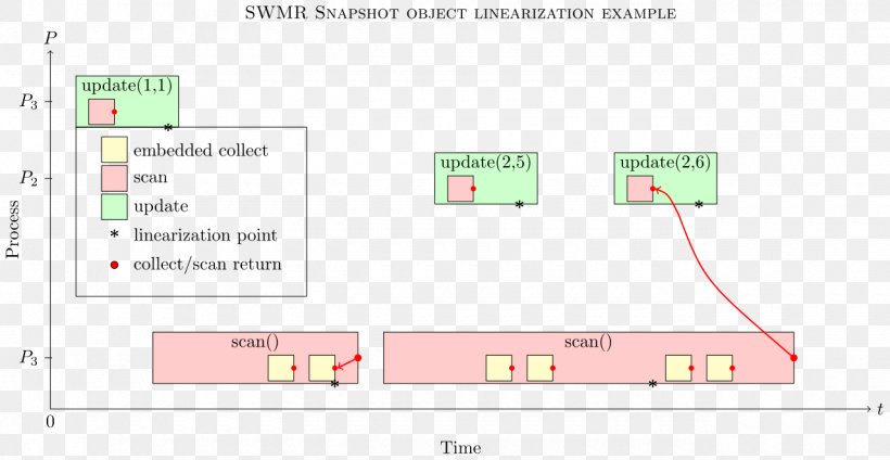 Shared Snapshot Objects Snapshot Algorithm Distributed Computing Data Structure, PNG, 1280x662px, Object, Algorithm, Area, Brand, Computer Memory Download Free