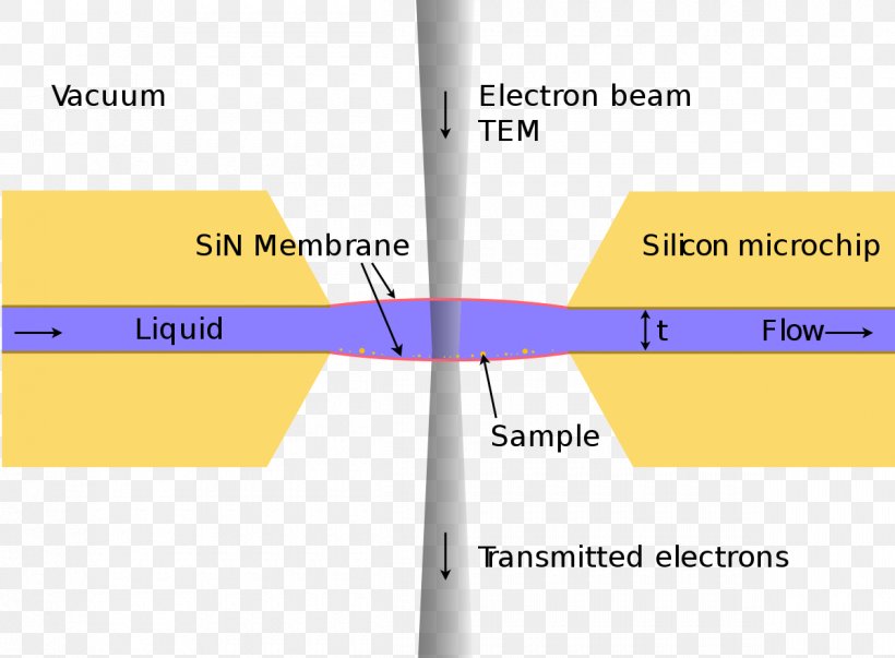 Electron Microscope High-resolution Transmission Electron Microscopy Liquid-Phase Electron Microscopy, PNG, 1200x883px, Electron Microscope, Angular Resolution, Brand, Diagram, Diffraction Download Free