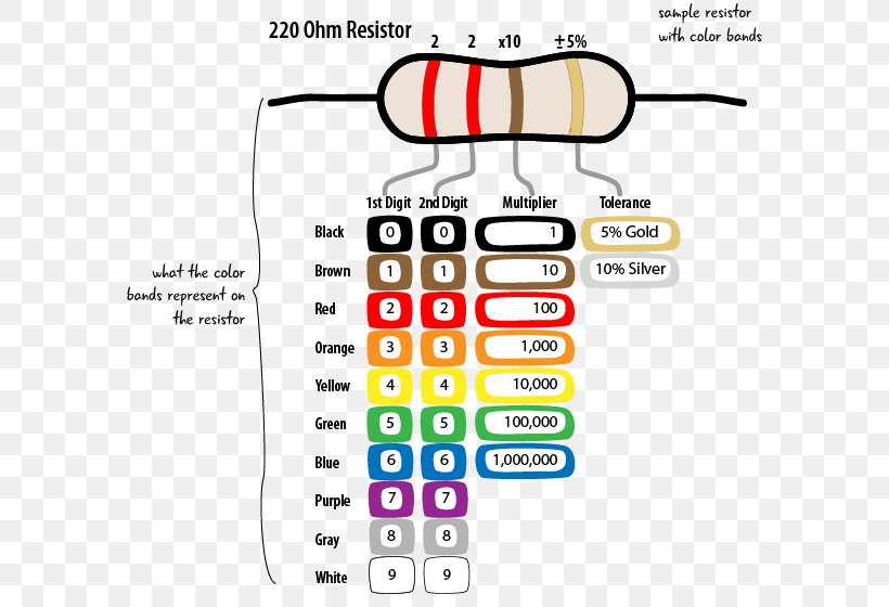 Electronic Color Code Fixed Resistors Ohm Electronic Component, PNG, 607x560px, Electronic Color Code, Area, Brand, Chart, Color Download Free
