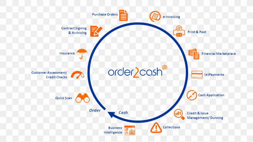 Order To Cash Organization Logo Brand, PNG, 1280x720px, Order To Cash, Area, Blue, Brand, Collaborative Network Download Free