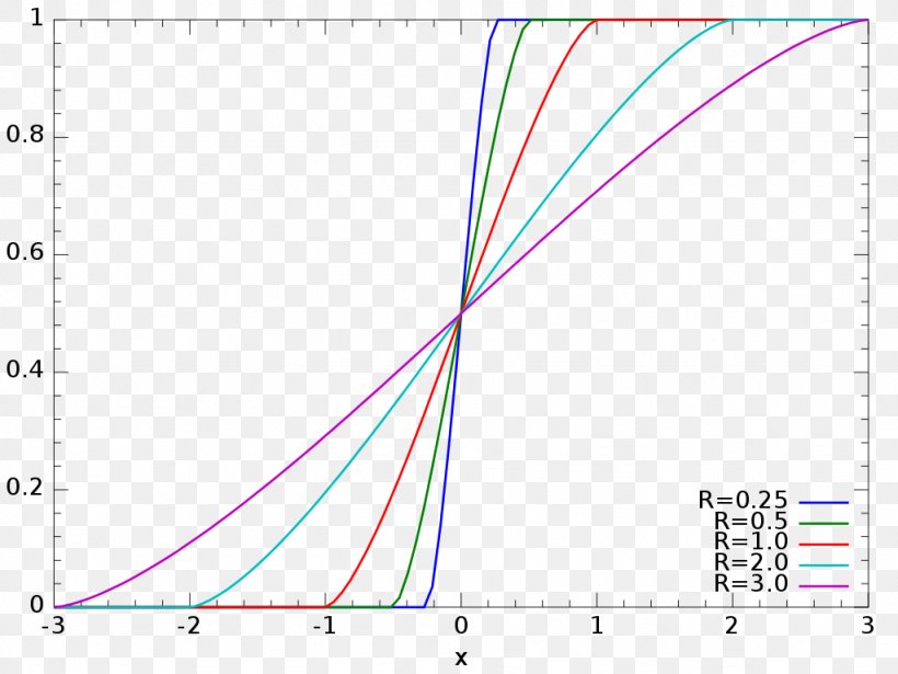 Wigner Semicircle Distribution Probability Density Function Probability Distribution Cumulative Distribution Function, PNG, 1024x768px, Wigner Semicircle Distribution, Area, Cumulative Distribution Function, Diagram, Distribution Download Free
