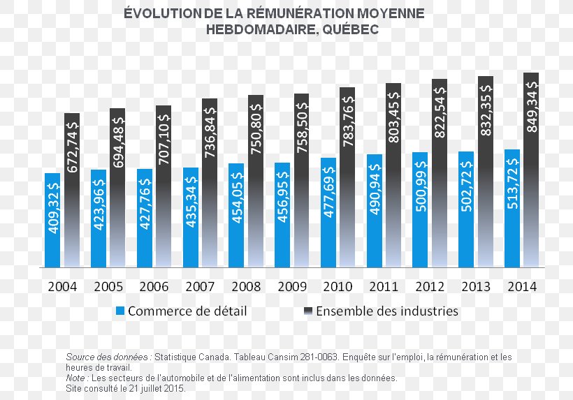 Quebec Salary Minimum Wage Remuneration Income, PNG, 778x573px, Quebec, Blue, Brand, Cost, Diagram Download Free