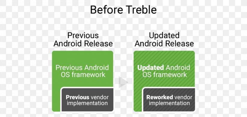 Android Oreo Xiaomi Mi A1 Android Version History OnePlus 3T, PNG, 1050x500px, Android Oreo, Android, Android Nougat, Android P, Android Version History Download Free