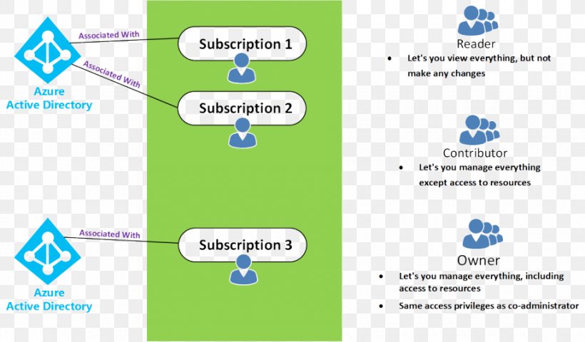 Microsoft Azure Subscription Business Model Active Directory Subscription Box, PNG, 920x539px, Microsoft Azure, Active Directory, Advertising, Area, Brand Download Free