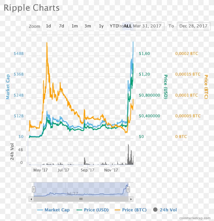 Bitcoin Cryptocurrency Cardano Initial Coin Offering Bittrex, PNG, 1200x1240px, Bitcoin, Area, Bittrex, Cardano, Cost Download Free