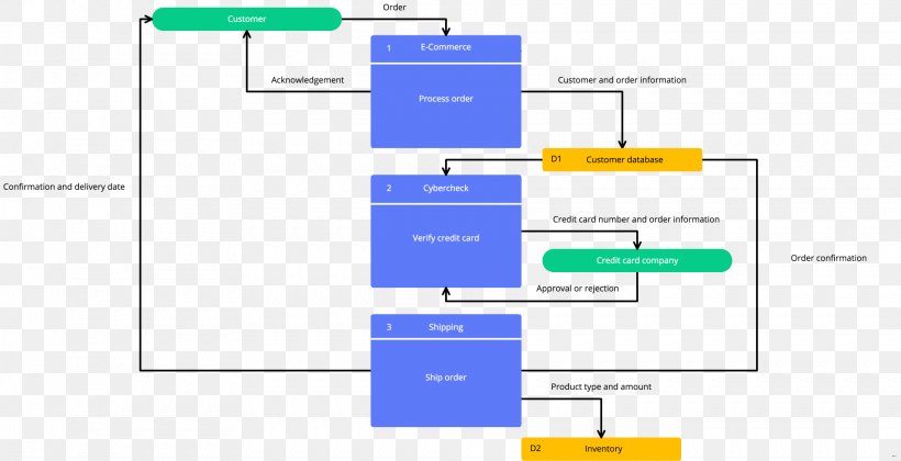 Data Flow Diagram Flowchart Cacoo Online And Offline, PNG, 1927x989px, Diagram, Area, Brand, Cacoo, Chart Download Free