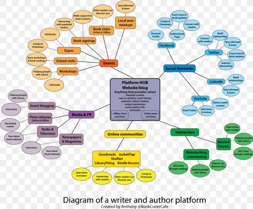 Mind Map Essay Writing Information, PNG, 1410x1168px, Mind Map, Brainstorming, Communication, Concept, Concept Map Download Free