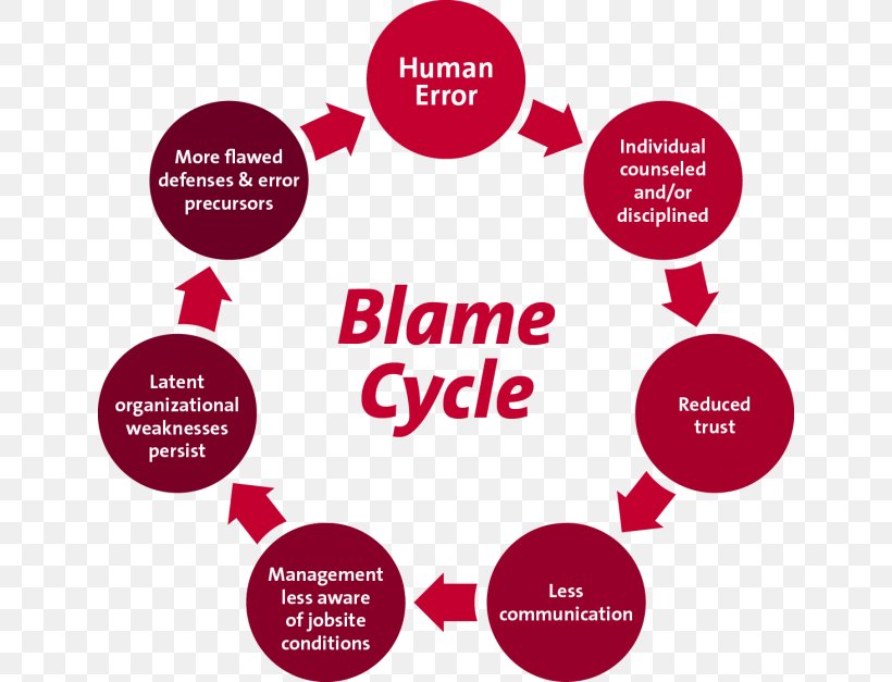 Safety Culture Blame Occupational Safety And Health, PNG, 640x627px, Safety Culture, Area, Blame, Brand, Communication Download Free