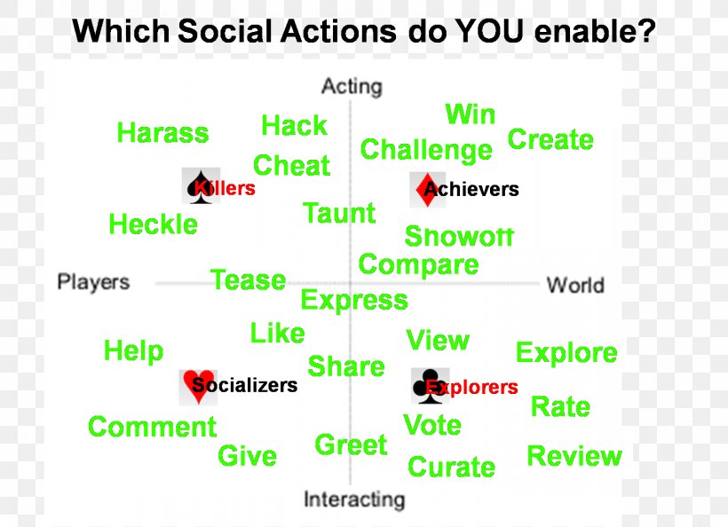 Social Actions Interaction Social Media, PNG, 1502x1089px, Social Actions, Action, Actividad, Area, Document Download Free