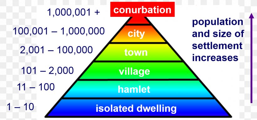 Settlement Hierarchy Diagram Human Settlement Maslow's Hierarchy Of Needs, PNG, 1274x599px, Diagram, Area, Belongingness, Chart, Dream Download Free