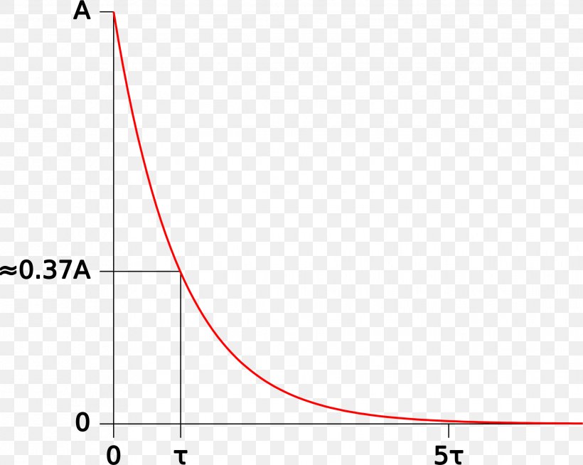 Time Constant Exponential Function Gnuplot, PNG, 2268x1810px, Time Constant, Area, Diagram, Exponential Function, Function Download Free