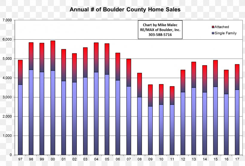Re/Max Boulder Inc: Michael G. Malec Diagram Statistics Chart Data, PNG, 1407x957px, Diagram, Area, Boulder, Boulder County Colorado, Chart Download Free