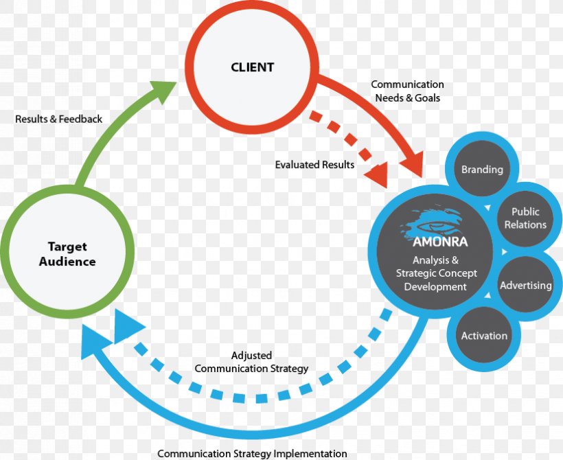 Communication Strategy Implementation Marketing Advertising, PNG, 825x675px, Communication, Advertising, Area, Brand, Business Download Free