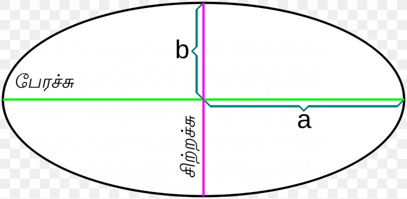 Circle Ellipse Semi-major And Semi-minor Axes Focus Point, PNG, 1280x627px, Ellipse, Area, Brand, Conic Section, Constant Download Free