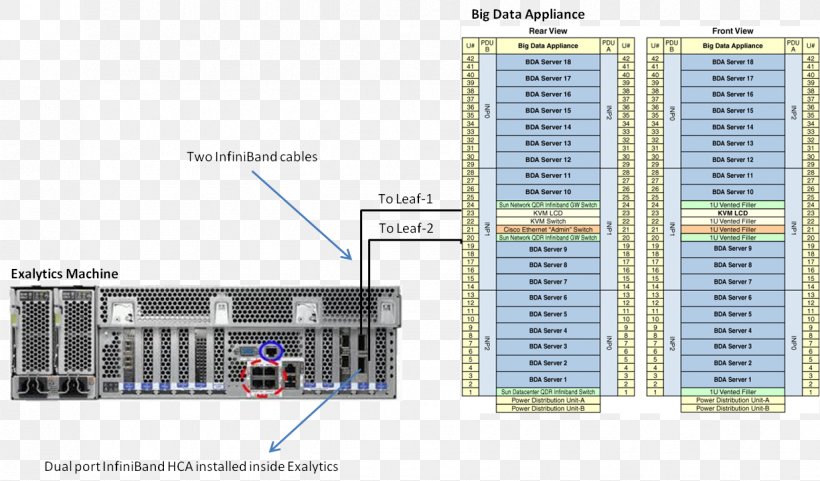 Oracle Exalogic Computer Software InfiniBand Oracle Big Data Appliance Oracle Corporation, PNG, 1225x719px, Oracle Exalogic, Apache Hadoop, Big Data, Computer Appliance, Computer Software Download Free