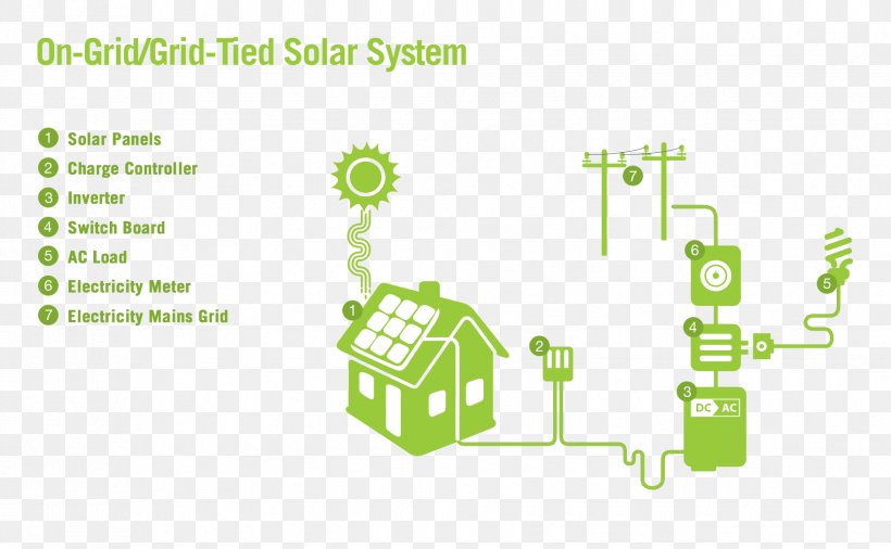 Solar Power Photovoltaic System Photovoltaics Grid-connected Photovoltaic Power System Stand-alone Power System, PNG, 1754x1084px, Solar Power, Area, Brand, Communication, Diagram Download Free