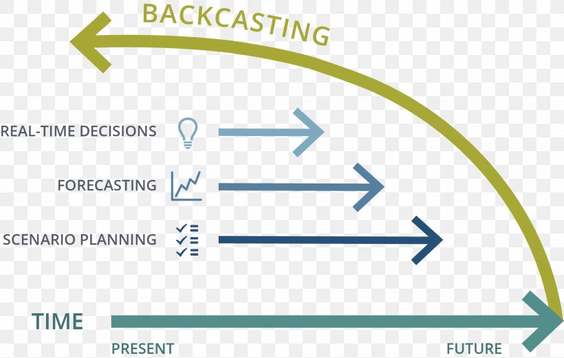 Backcasting Forecasting Planning Business Plan, PNG, 1899x1208px, Backcasting, Area, Brand, Business, Business Plan Download Free