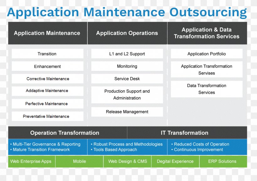 Outsourcing Organization Service Application Portfolio Management, PNG, 1191x842px, Outsourcing, Application Portfolio Management, Brand, Customer, Maintenance Download Free