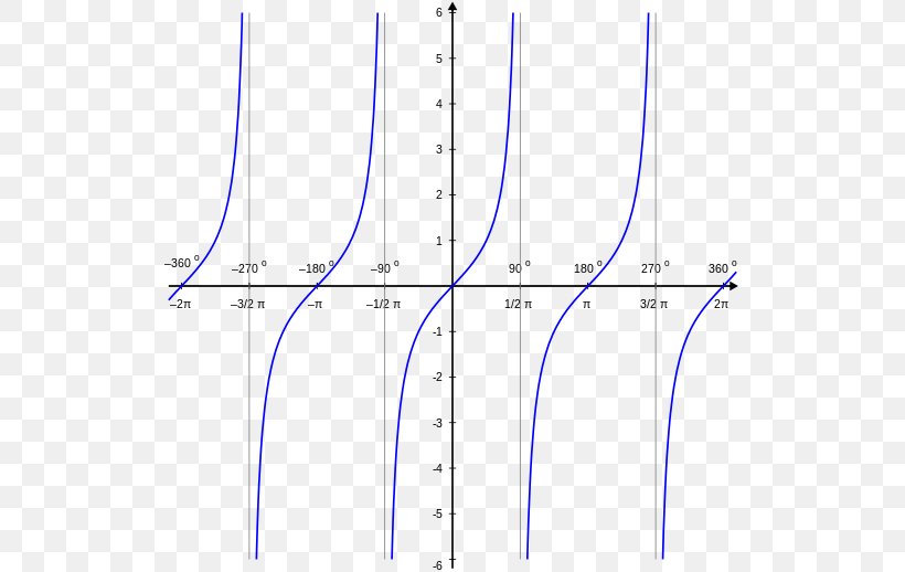 Plot Trigonometric Functions Tangen Trigonometry, PNG, 550x518px, Plot, Area, Coseno, Diagram, Encyclopedia Download Free