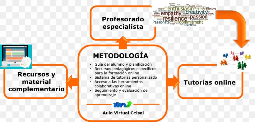 Brand Technology Diagram, PNG, 1460x702px, Brand, Area, Communication, Diagram, Learning Download Free