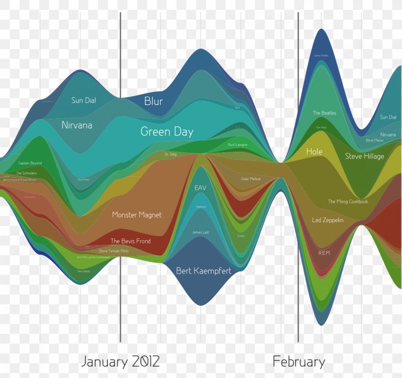 Area Chart Data Visualization Streamgraph, PNG, 1200x1127px, Chart, Aqua, Area Chart, Cartesian Coordinate System, Data Download Free