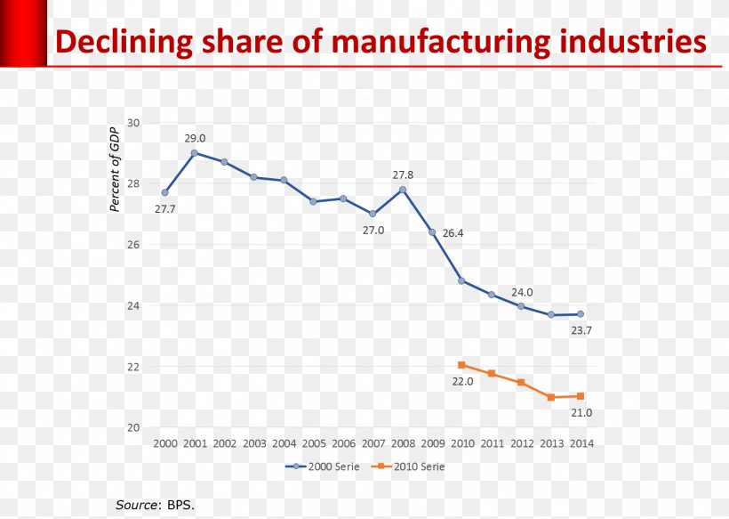 Manufacturing Indonesia Industry Economic Development, PNG, 1514x1078px, Manufacturing, Agriculture, Area, Diagram, Economic Development Download Free