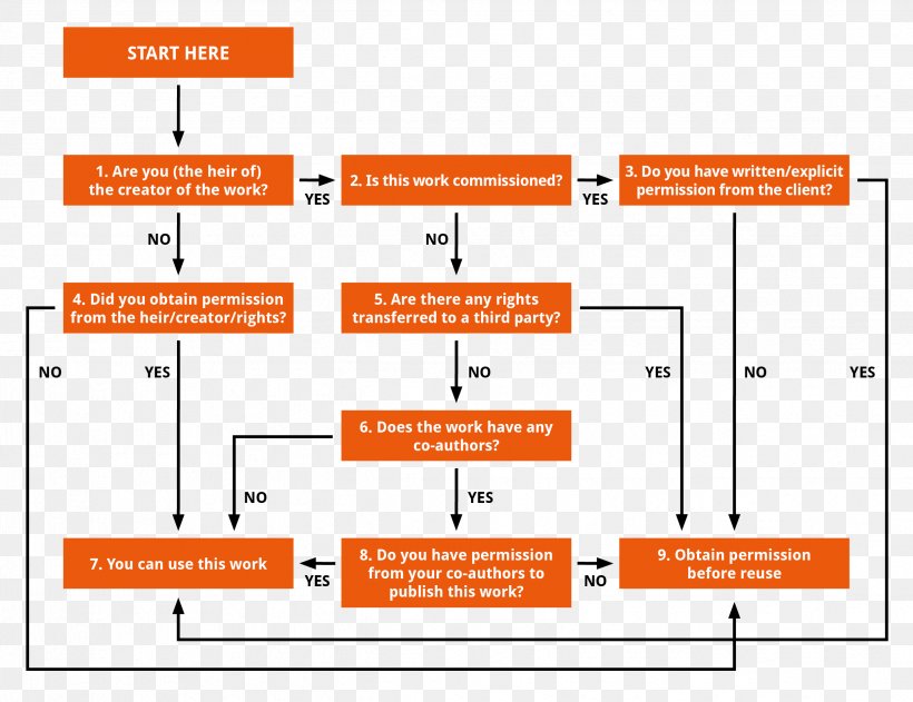 Flowchart Culture An Introduction To Cultural Heritage Law Information Diagram, PNG, 2481x1911px, Flowchart, Area, Brand, Chart, Context Download Free