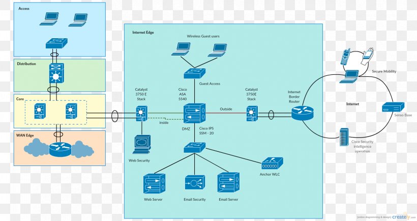 Computer Network Diagram Network Security Virtual Private Network, PNG, 1661x880px, Diagram, Cisco Systems, Communication, Computer, Computer Network Download Free