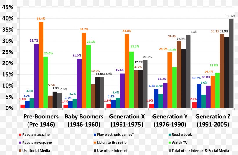 Australia Media Consumption Radio Television Mass Media, PNG, 1524x994px, Australia, Audience Measurement, Australians, Brand, Diagram Download Free