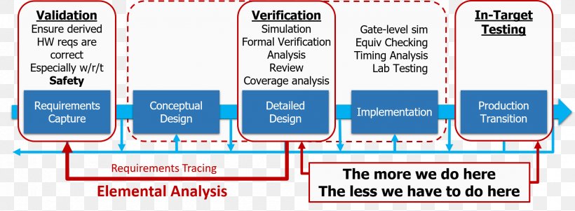 Verification And Validation DO-254 System Diagram Safety, PNG, 1996x734px, Verification And Validation, Area, Brand, Computer Hardware, Computer Software Download Free